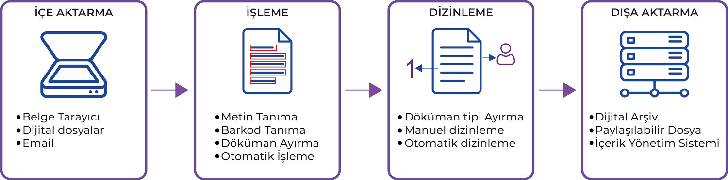Mia Teknoloji Arşiv Dijitalleştirme ve Elektronik Belge Yönetimi Süreç